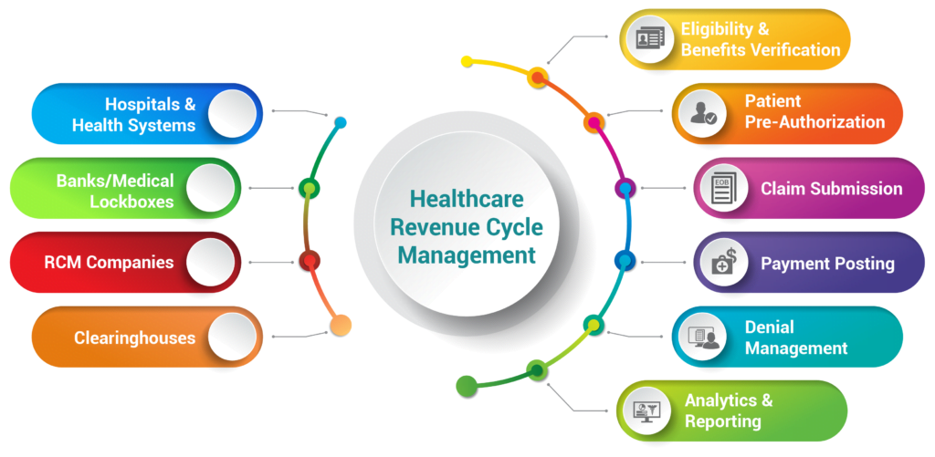 How RCM Automation Revolutionizes Healthcare Management